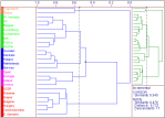 Dendrogram
